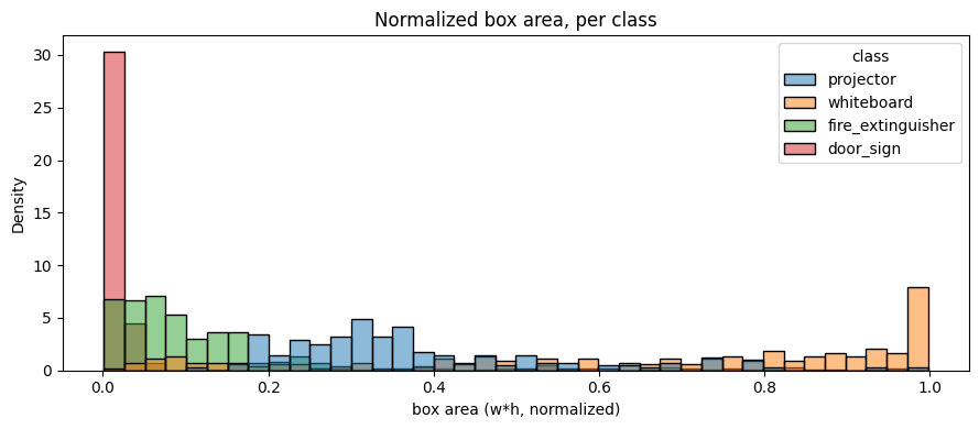 Box area histogram