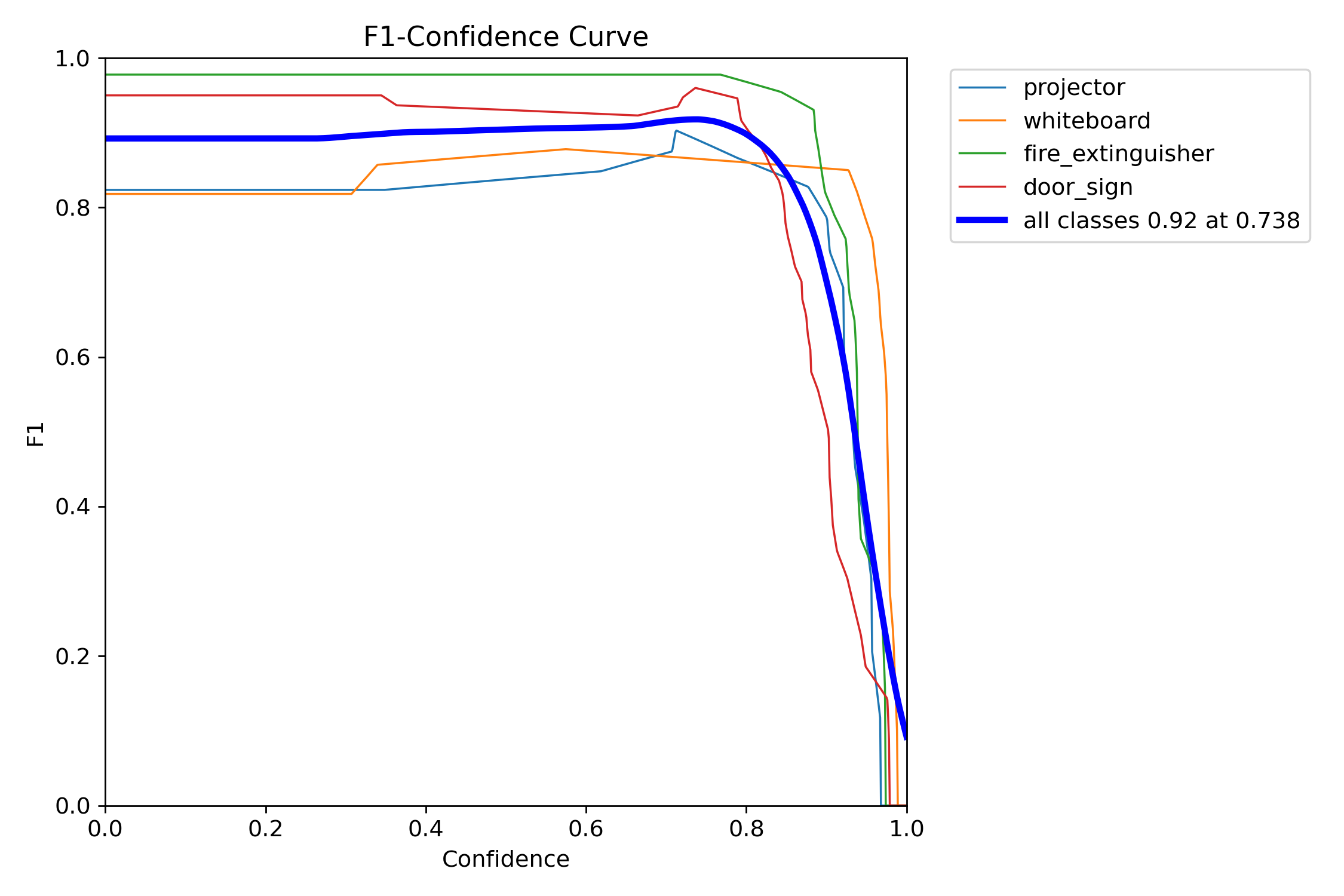 F1 curve