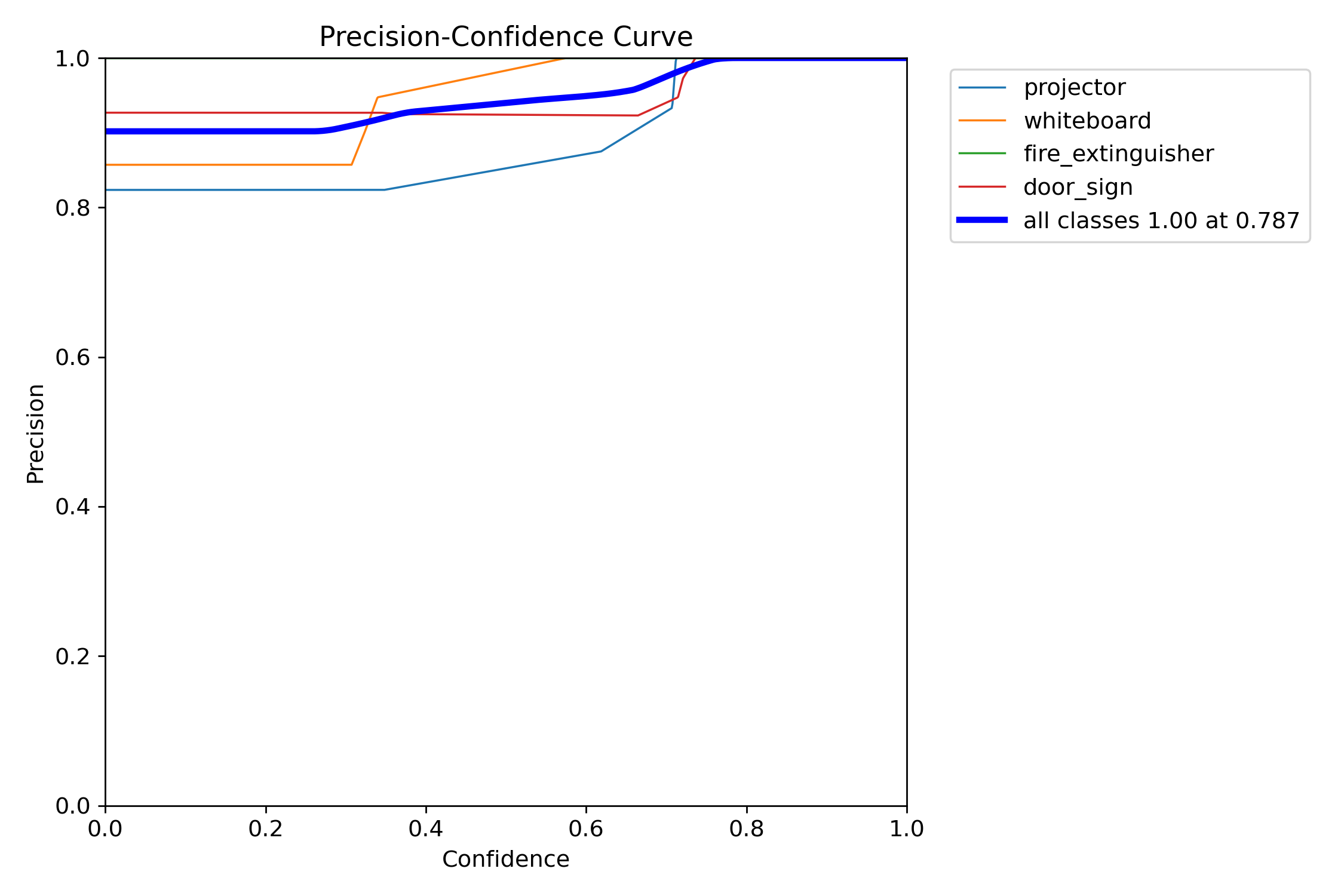 Precision vs confidence