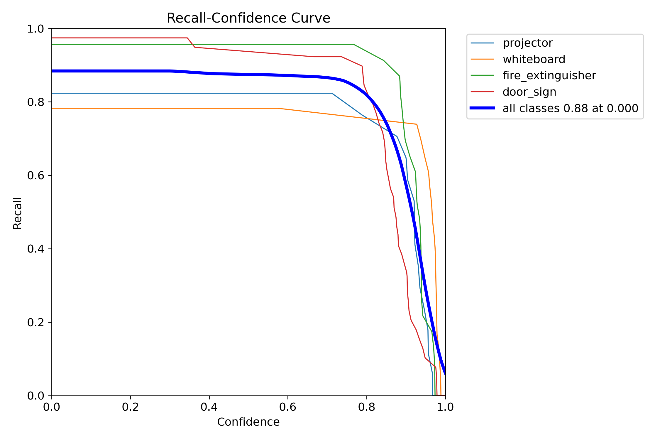 Recall vs confidence