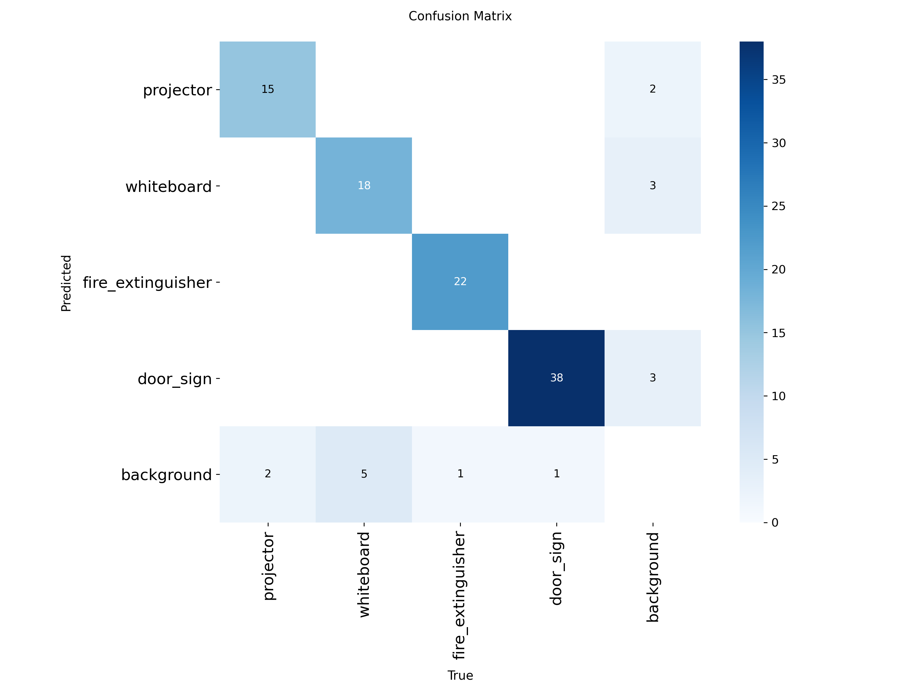 Confusion matrix raw counts