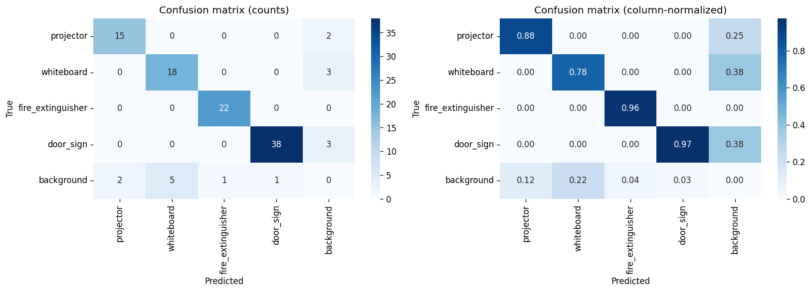 Batch 04 custom confusion matrix