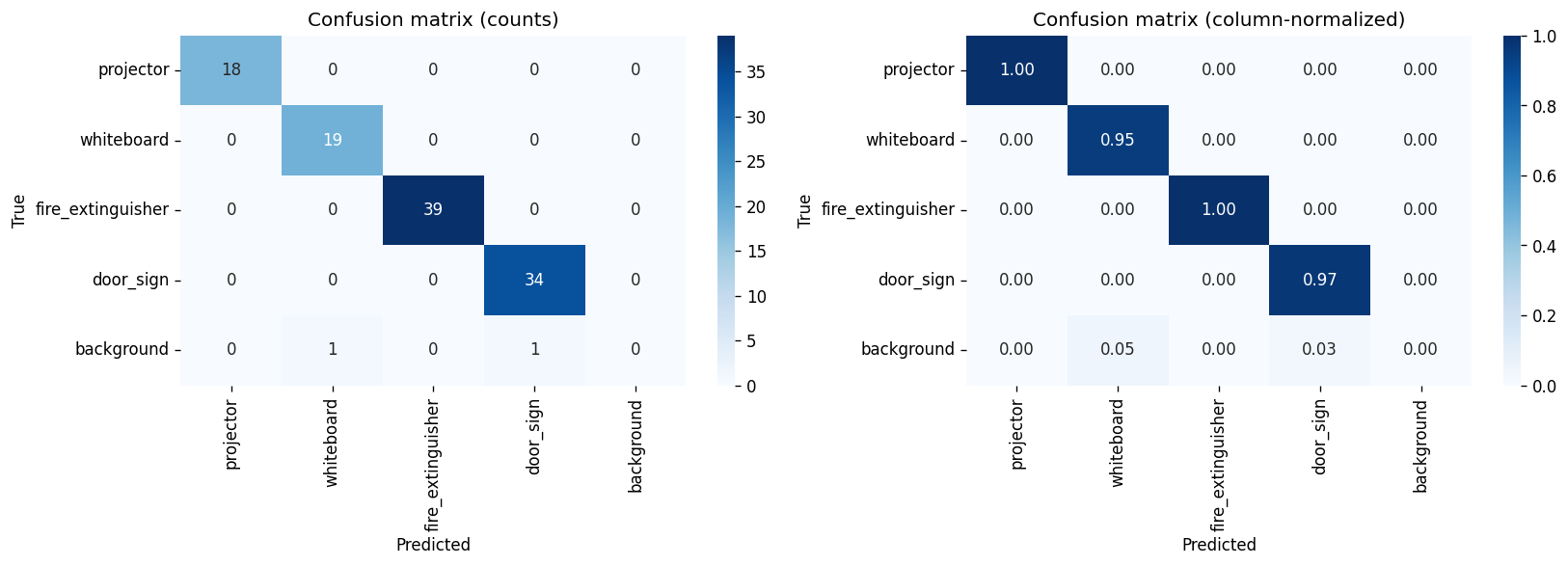 Batch 05 custom confusion matrix