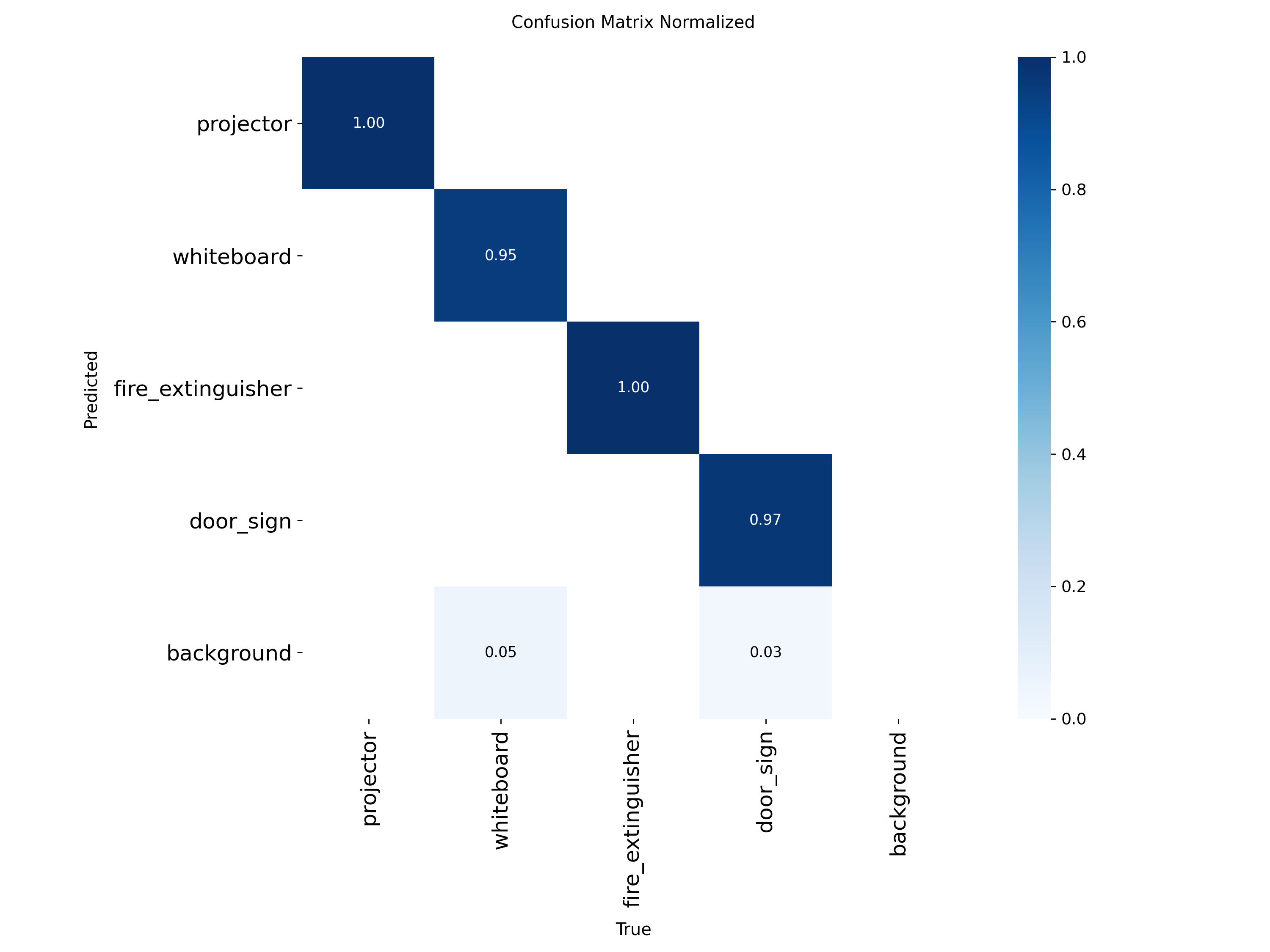 Batch 05 normalised confusion matrix