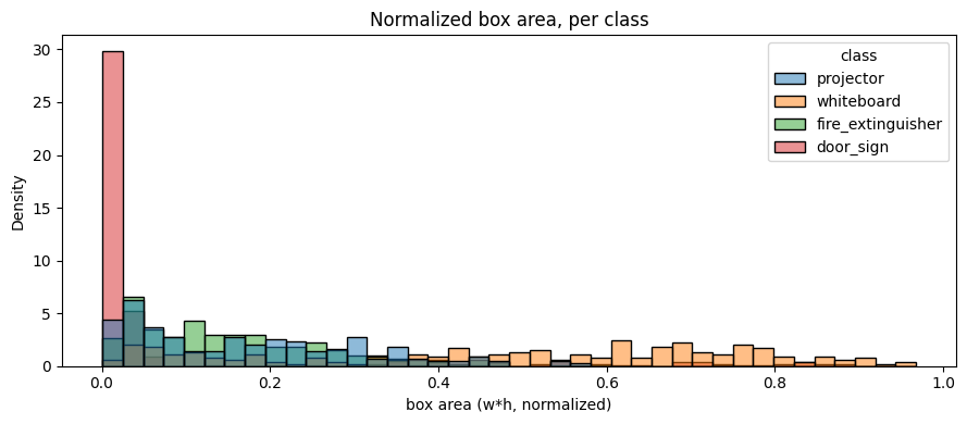 Batch 06 box-area histogram