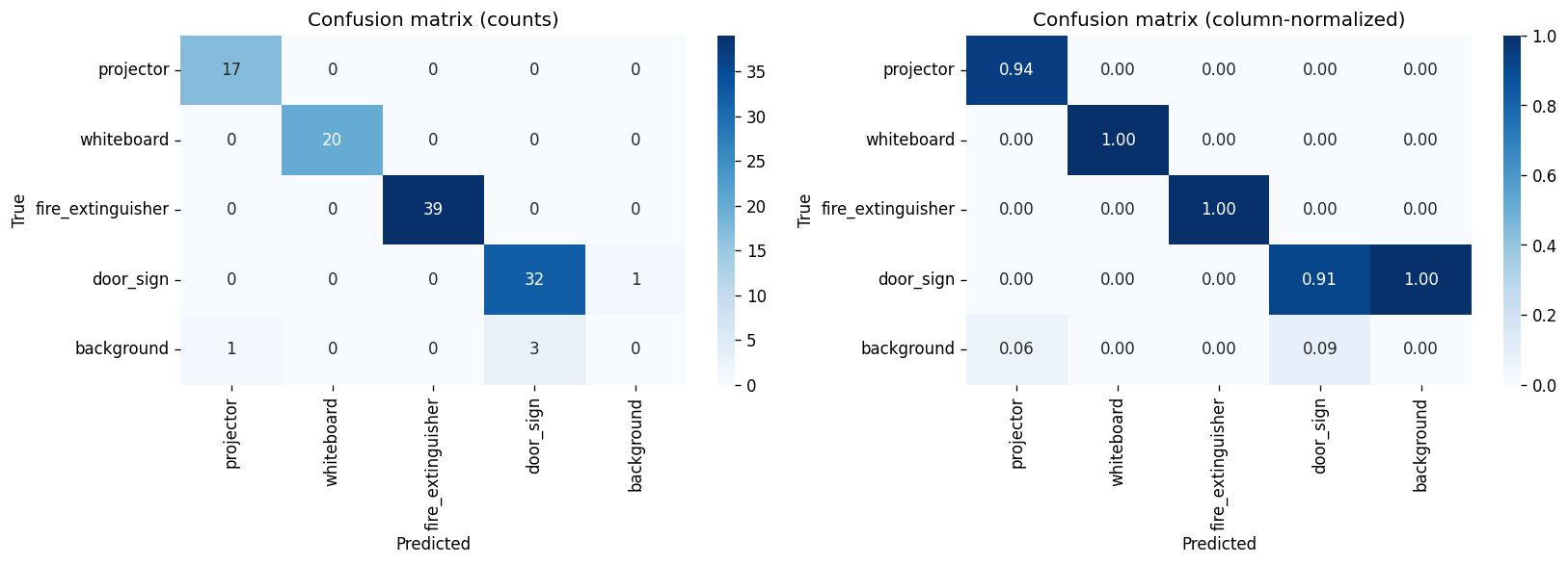Batch 06 custom confusion matrix